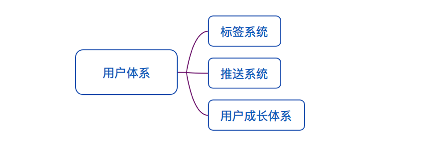 搭建P2P产物用户体系的三大维度