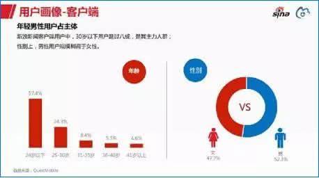 微博营销技巧：三大方法+两大维度