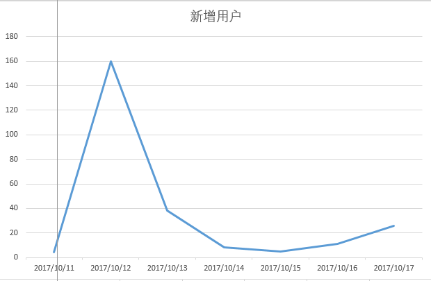 多案例详解：用户留存率该如何晋升？