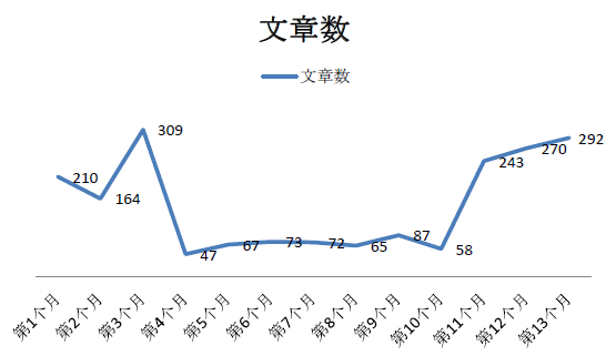 以简书为例，探析UGC内容型产物的冷启动之道