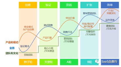 SaaS创业蹊径图 (89) ：渠道建树和运营的根基认知篇