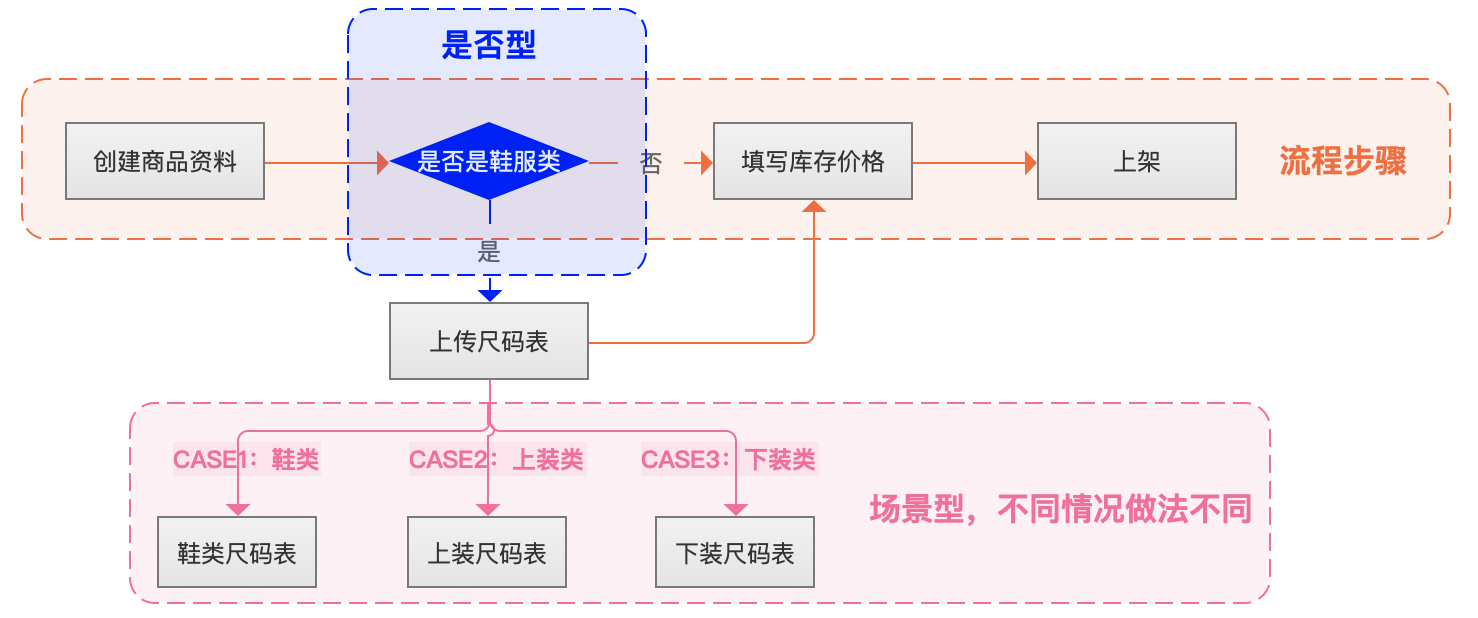 业务方如何领略产物，更顺利地推进产物需求？