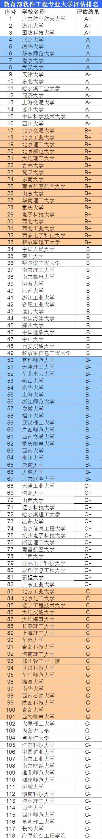 软件工程：工科就业第4名薪酬高，是时候报考了