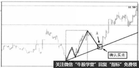 确认买点的具体步骤是什么