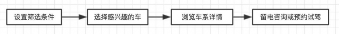 如何提高新手期用户的转化率？