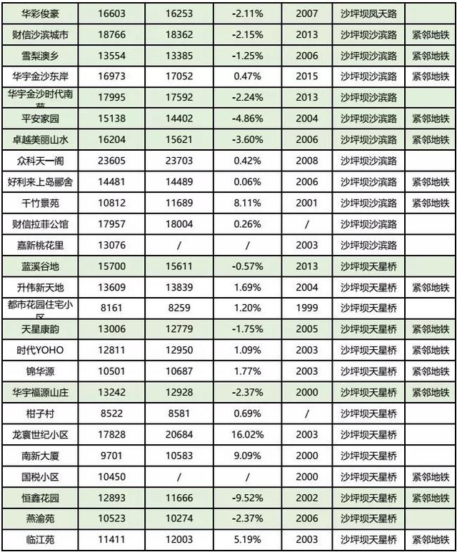 房价到底跌了没？看完重庆10月各楼盘交易价格汇总，你就知道了！