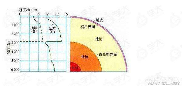 如果地震来了，住在高楼的人该怎么办？