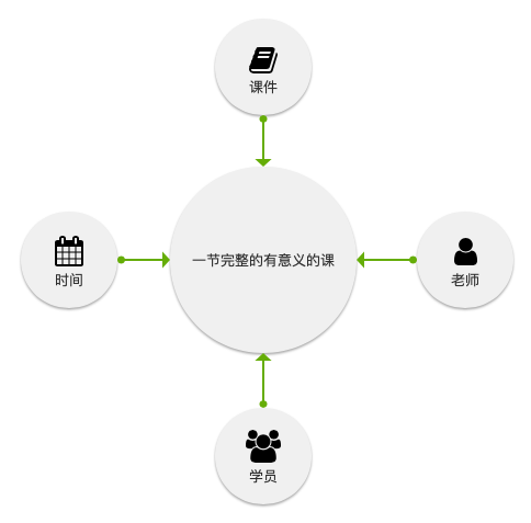 教诲行业的业务靠山系统搭建（二）：排班组课