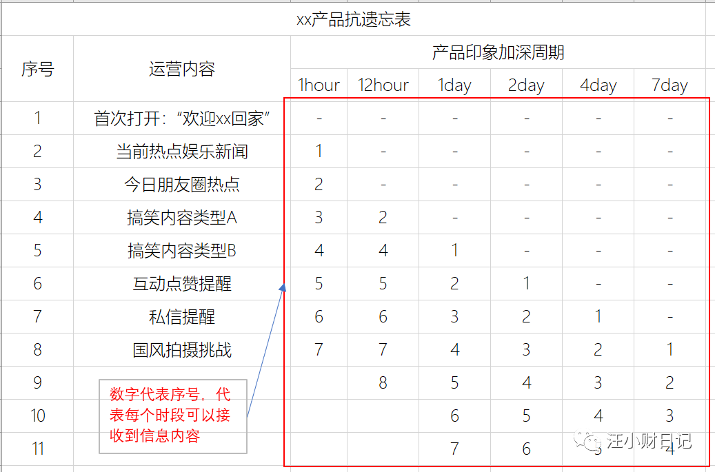 如何用渐进式通知，耽误用户生命周期？