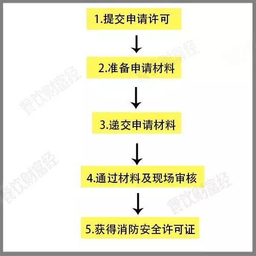 开餐厅需要办理哪些证件？办理流程详解，建议收藏！