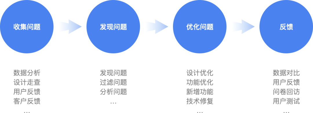 客服咨询记录如何驱动产物设计改版？