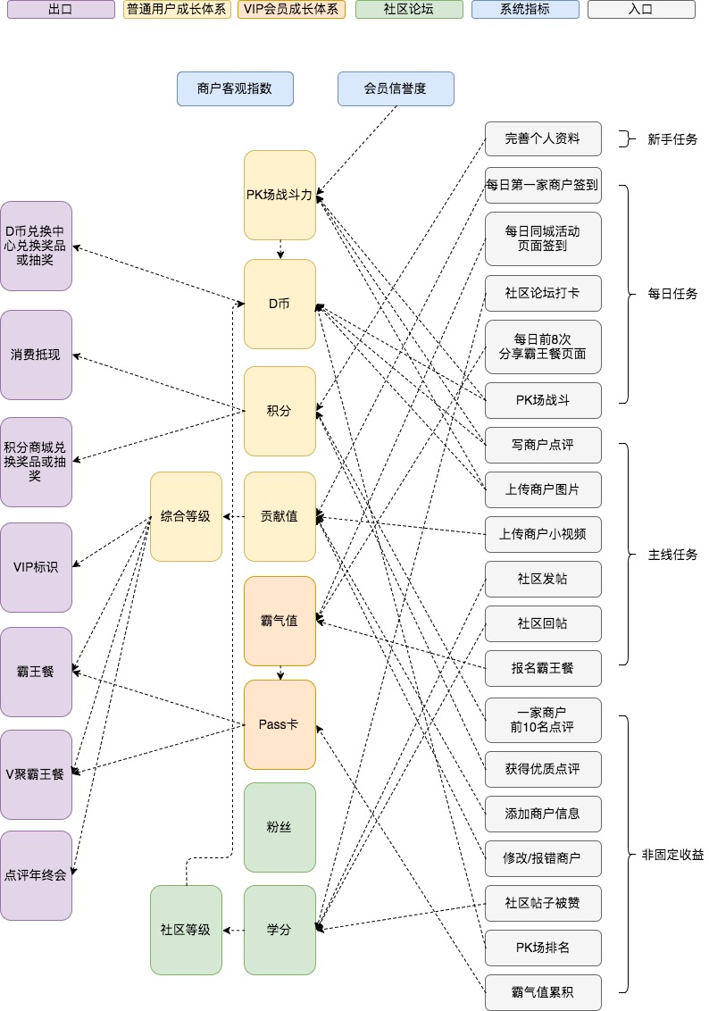 用户生长体系案例阐明：解读公共点评用户生长系统