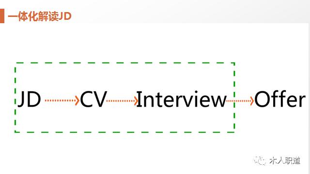 JD这样解读，你不中offer都难