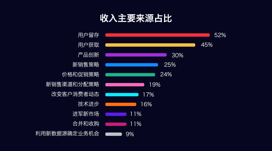 低落用户流失率的10种计策