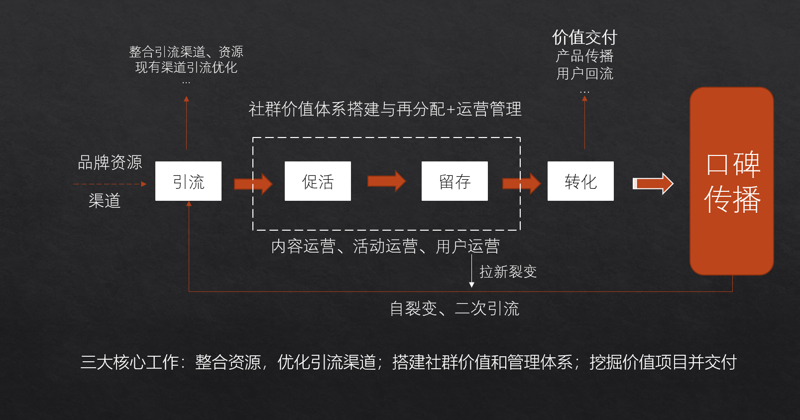 运营增长，离不开业务、技能、数据驱动