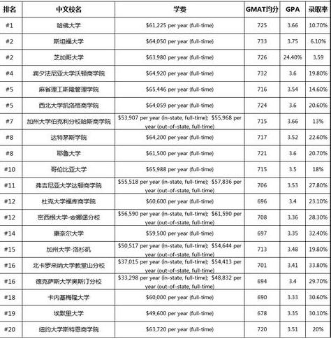 最新最全美国大学商学院排名