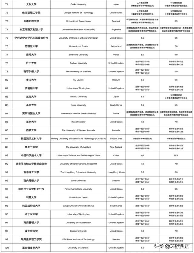 最新世界大学排行榜只看见美英屠榜？被你忽略的那些才是真相