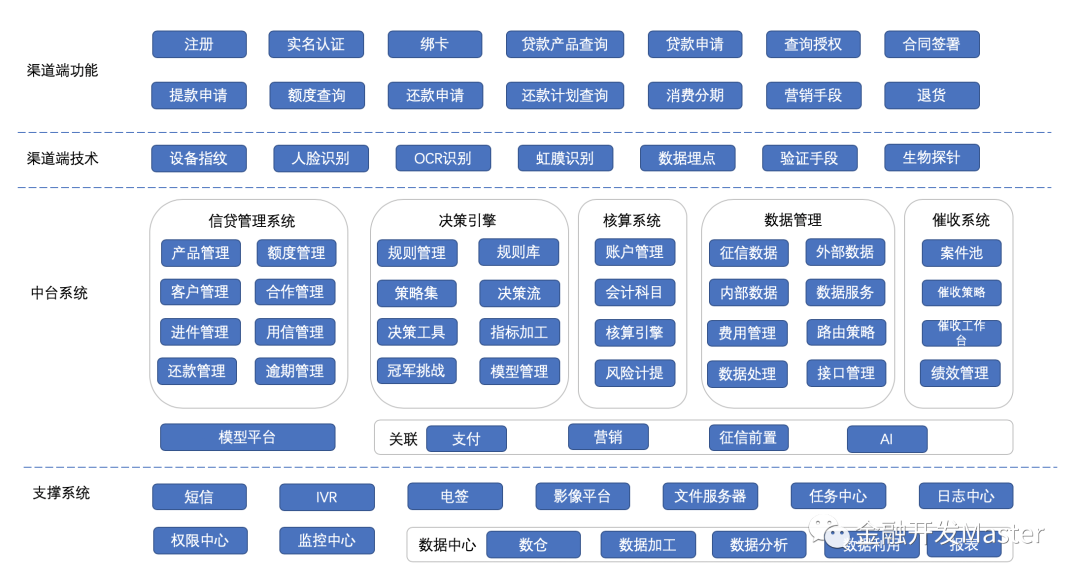 从系统出发，为线上信贷提供办理方案