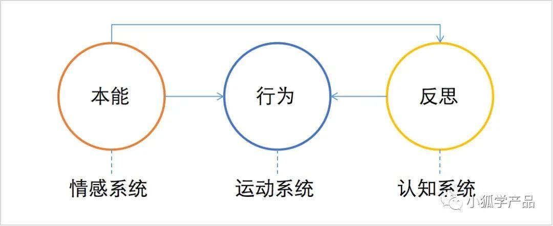 产物设计中的三个条理：感知、路径、代价和感情