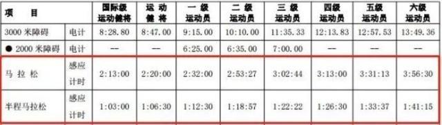 全马、半马、10公里等级标准，最全马拉松完赛配速表