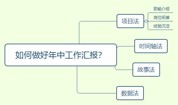 不懂得如何做工作汇报、重点不突出？学会4个方法，成为职场高手