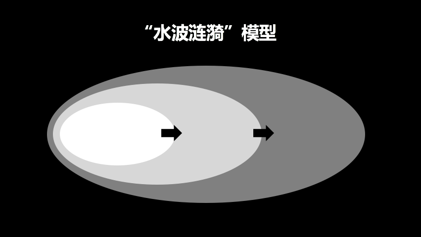 打开PPT写方案思路一团乱？先学会活用几个逻辑模子