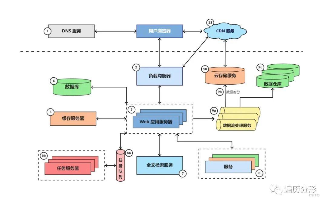 履历分享：资深架构师教你什么是网络应用架构？