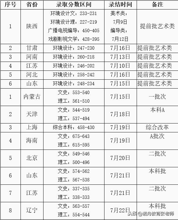 西安财经学院2018年录取分数线