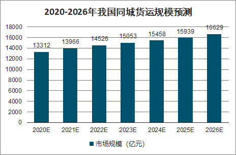 同城货运没有将来