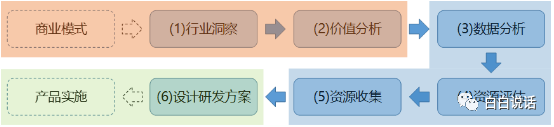 全流程攻略：如何构建人工智能产物？