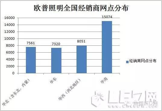 揭秘：欧普照明营收与渠道分析