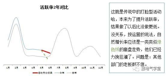 助力运营，数据阐明怎么做？