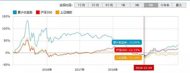 2020年，如何做基金投资？