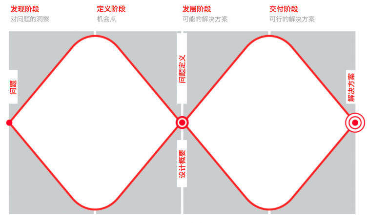 如何利用双钻模子举办移动端搜索设计