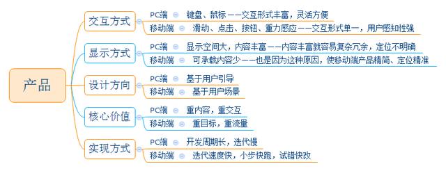 pc端是什么意思（PC端和移动端有哪些区别？）