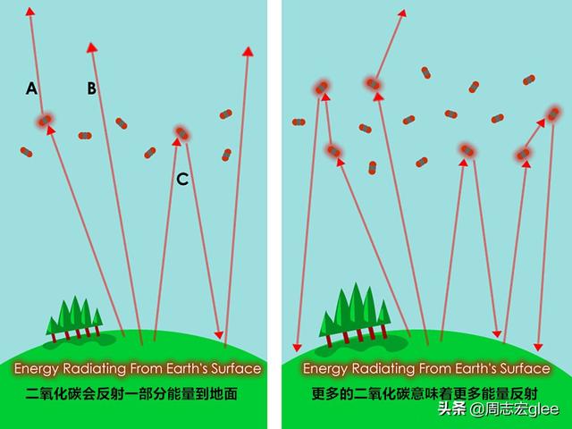 地球温室气体的作用原理