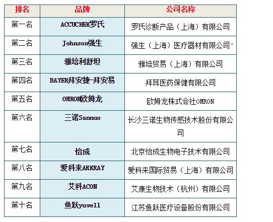 2016家用血糖仪品牌排行榜