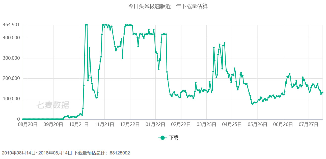 今天头条极速版的用户运营体系