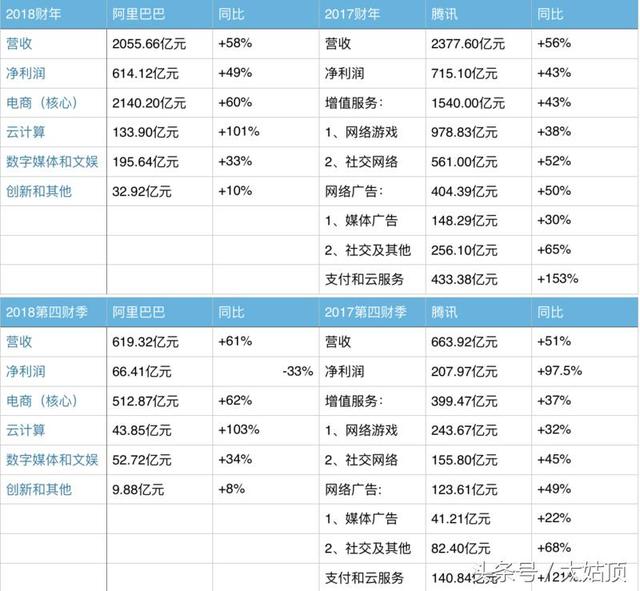 刚刚！阿里巴巴市值暴涨400亿 领先腾讯一个苏宁加两个唯品会