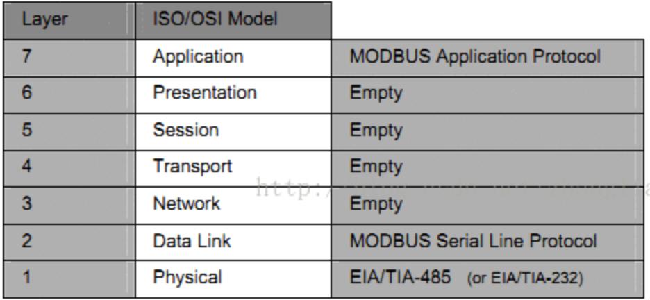 工控安全新手入门（一）—— Modbus协议