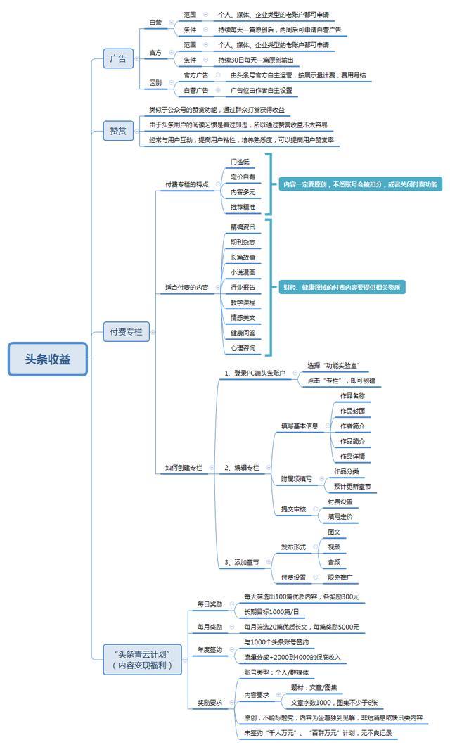 2018年十种网络赚钱方式，只要一台电脑，做好了就能月入过万