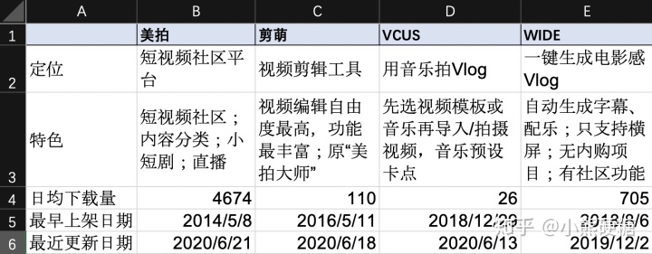 美图此时投入视频建造规模，符合吗？