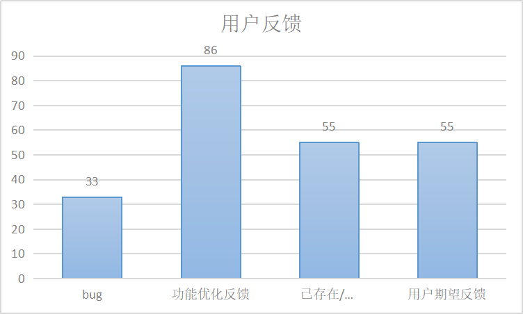 醒图：收集用户反馈实现产物优化