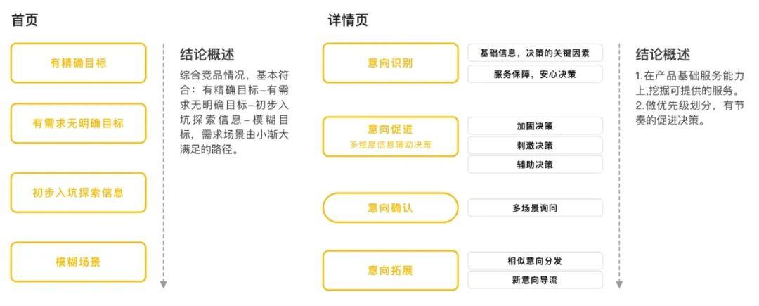 设计沉思录 | 如何构建用户决定模子敦促页面布局型改版？