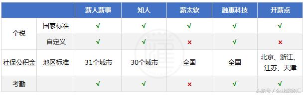 薪酬管理系统深度评测，教HR如何从低智重复的劳动中解放出来