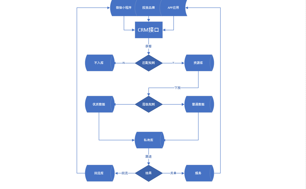 CRM-电销之路：在线教诲行业的几个焦点业务逻辑简述