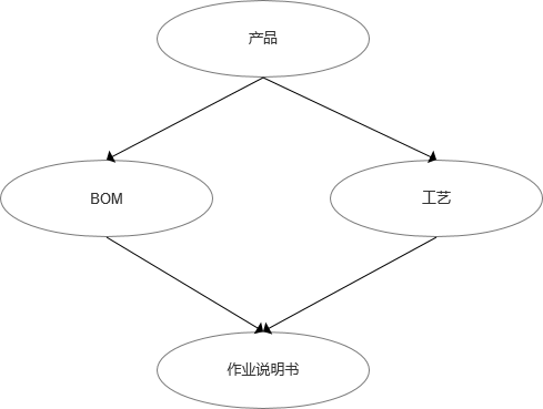 工业 SaaS 一定要懂的基础信息