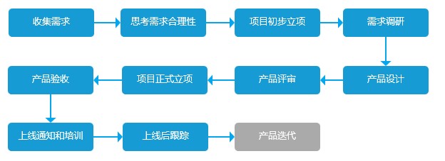 10个步调，拆解实用的B端产物事情流