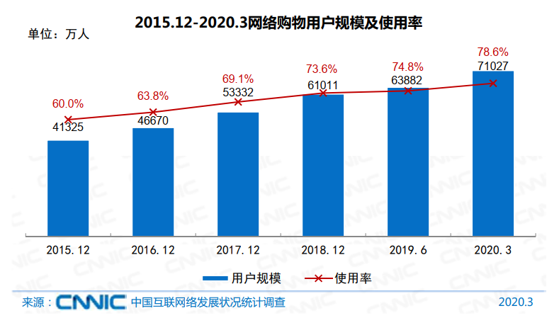 以叮咚买菜为例，看生鲜电商的春天是否已经到来？