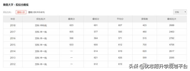 暨南大学是几本大学？2019暨南大学历年分数线解析